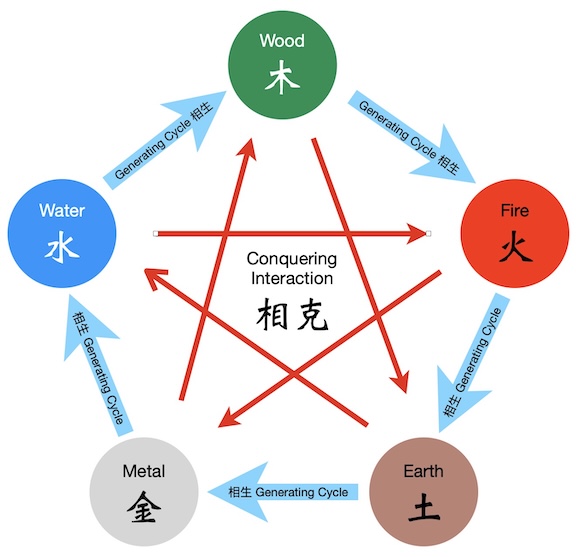 pictograph of 5 elements and how they interact with each other