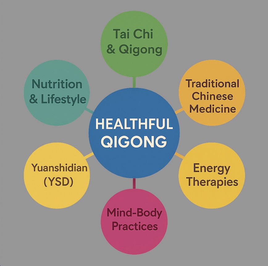 A visual representation of Healthful Qigong as a unique integrative system reflecting a fusion of modalities: Tai Chi & Qigong, Traditional Chinese Medicine, Yuanshidian, Nutrition & Lifestyle, Energy Therapies and Mind-Body Practices
