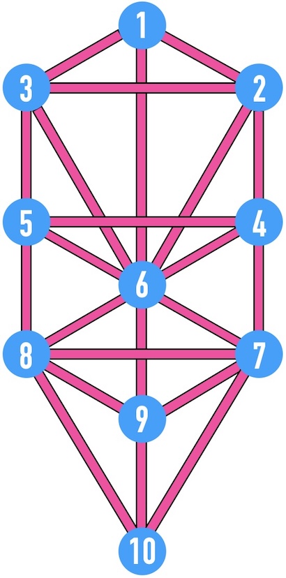 Symbolic representation of the Kabbalah Sephirot
