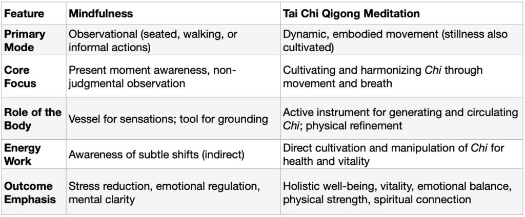 Chart comparing principles of mindfulness vs meditation in tai chi qigong.